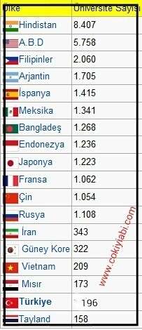 Ülkelerin Üniversite Sayıları