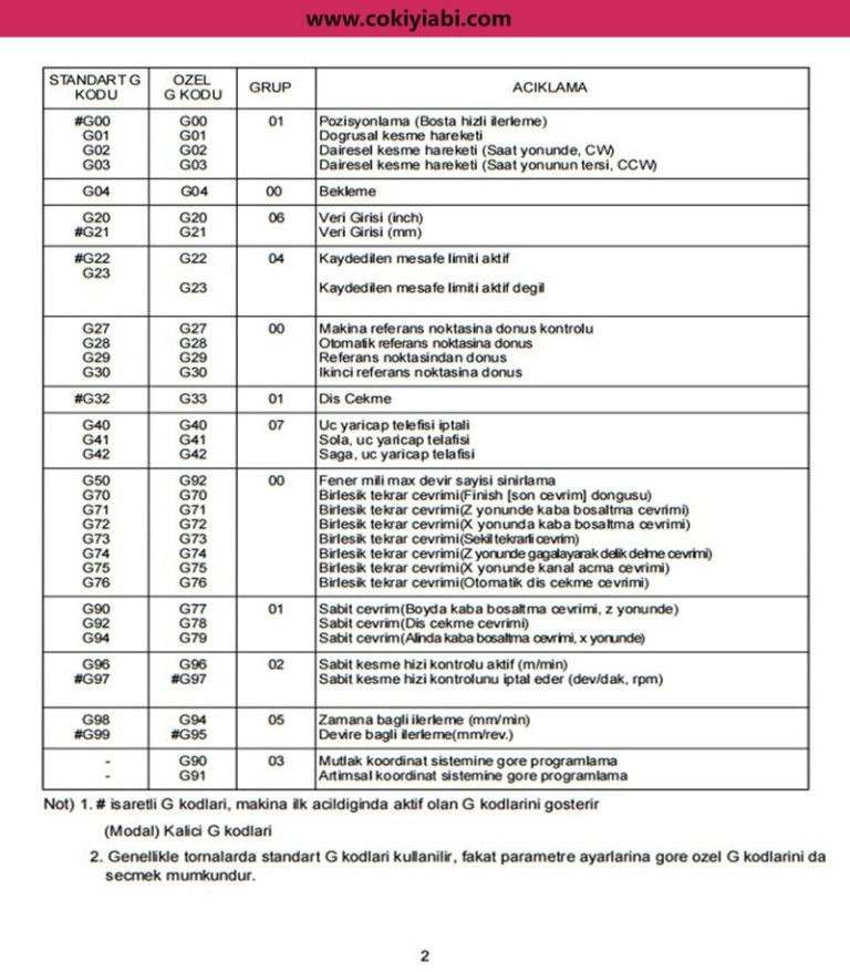 CNC Torna G Kodları ve Anlamları